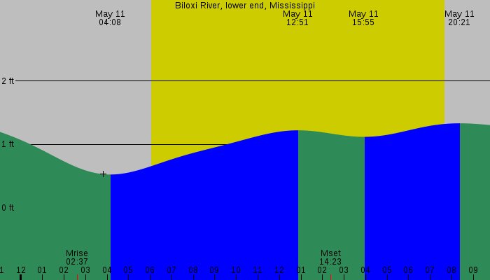 Tide graph for Biloxi River, lower end, Mississippi