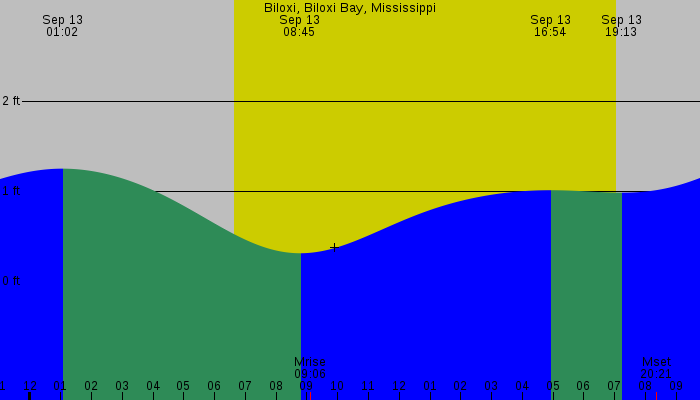 Tide graph for Biloxi, Biloxi Bay, Mississippi