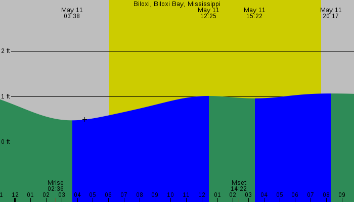 Tide graph for Biloxi, Biloxi Bay, Mississippi