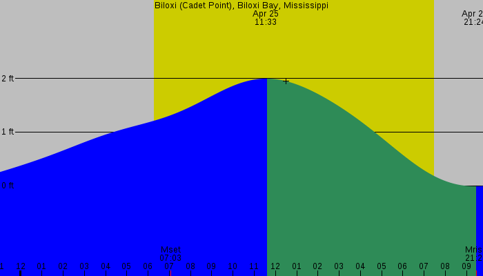 Tide graph for Biloxi (Cadet Point), Biloxi Bay, Mississippi