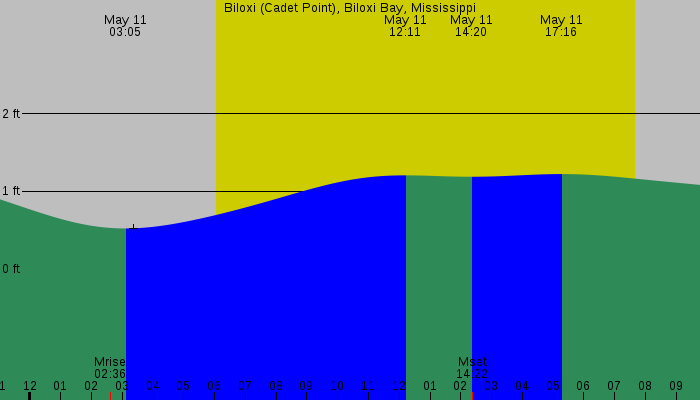 Tide graph for Biloxi (Cadet Point), Biloxi Bay, Mississippi