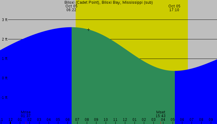 Tide graph for Biloxi (Cadet Point), Biloxi Bay, Mississippi (sub)