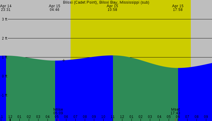 Tide graph for Biloxi (Cadet Point), Biloxi Bay, Mississippi (sub)