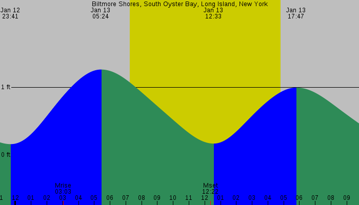 Tide graph for Biltmore Shores, South Oyster Bay, Long Island, New York