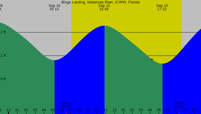 Tide graph for Bings Landing, Matanzas River, ICWW, Florida