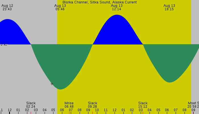 Tide graph for Biorka Channel, Sitka Sound, Alaska Current