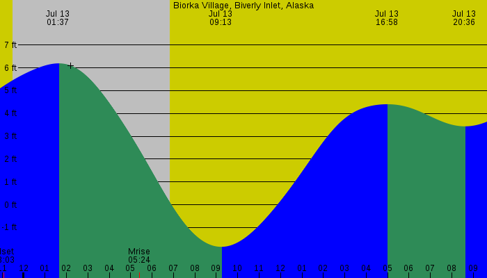 Tide graph for Biorka Village, Biverly Inlet, Alaska