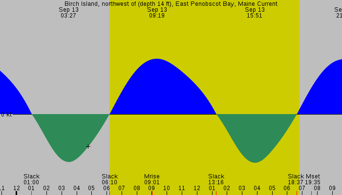 Tide graph for Birch Island, northwest of (depth 14 ft), East Penobscot Bay, Maine Current