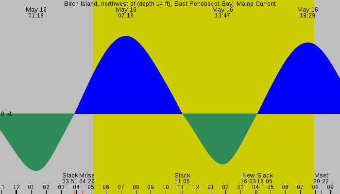 Tide graph for Birch Island, northwest of (depth 14 ft), East Penobscot Bay, Maine Current