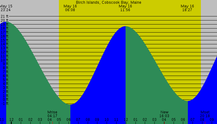 Tide graph for Birch Islands, Cobscook Bay, Maine