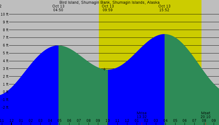 Tide graph for Bird Island, Shumagin Bank, Shumagin Islands, Alaska