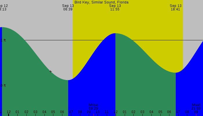 Tide graph for Bird Key, Similar Sound, Florida