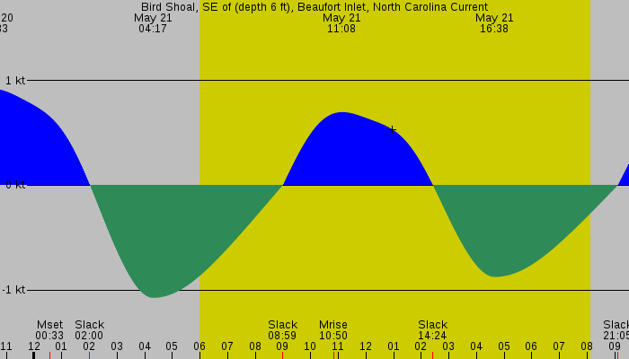 Tide graph for Bird Shoal, SE of (depth 6 ft), Beaufort Inlet, North Carolina Current