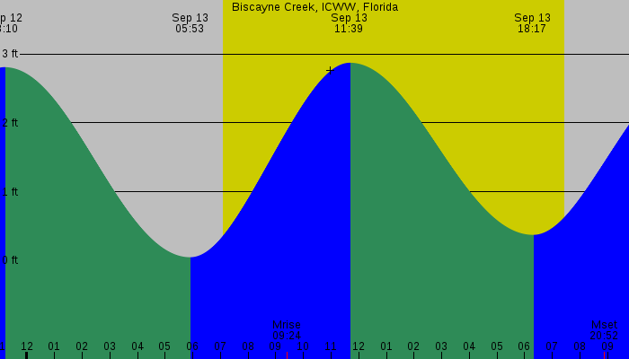 Tide graph for Biscayne Creek, ICWW, Florida