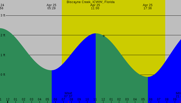 Tide graph for Biscayne Creek, ICWW, Florida