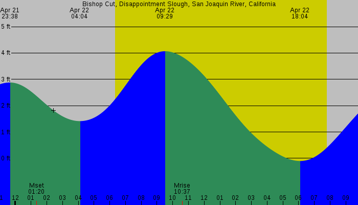 Tide graph for Bishop Cut, Disappointment Slough, San Joaquin River, California