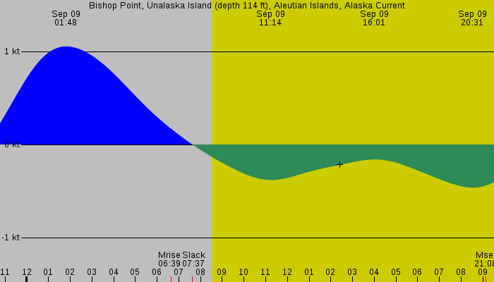 Tide graph for Bishop Point, Unalaska Island (depth 114 ft), Aleutian Islands, Alaska Current