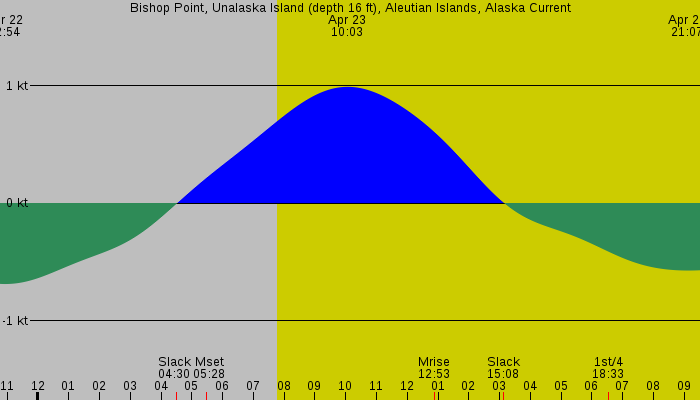 Tide graph for Bishop Point, Unalaska Island (depth 16 ft), Aleutian Islands, Alaska Current