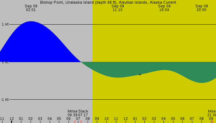 Tide graph for Bishop Point, Unalaska Island (depth 68 ft), Aleutian Islands, Alaska Current
