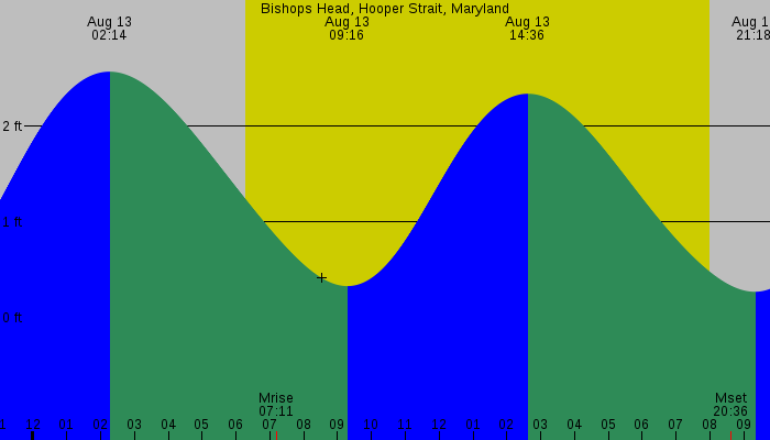 Tide graph for Bishops Head, Hooper Strait, Maryland