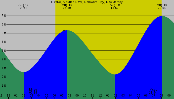 Tide graph for Bivalve, Maurice River, Delaware Bay, New Jersey