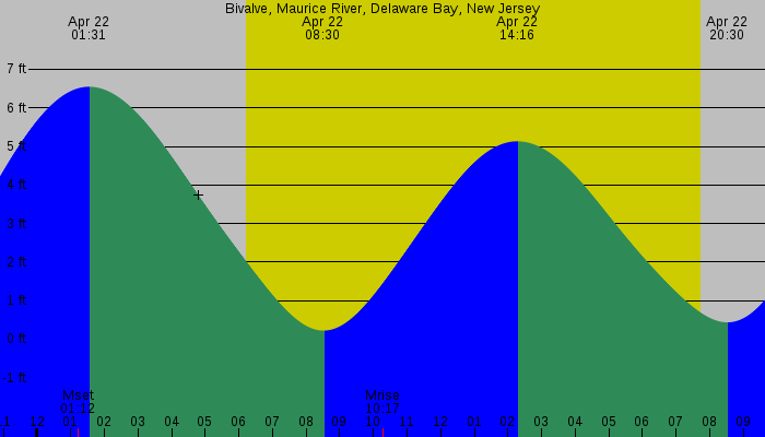 Tide graph for Bivalve, Maurice River, Delaware Bay, New Jersey