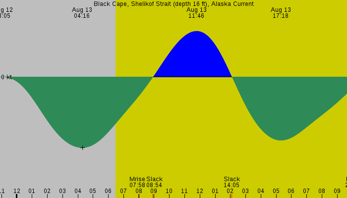 Tide graph for Black Cape, Shelikof Strait (depth 16 ft), Alaska Current