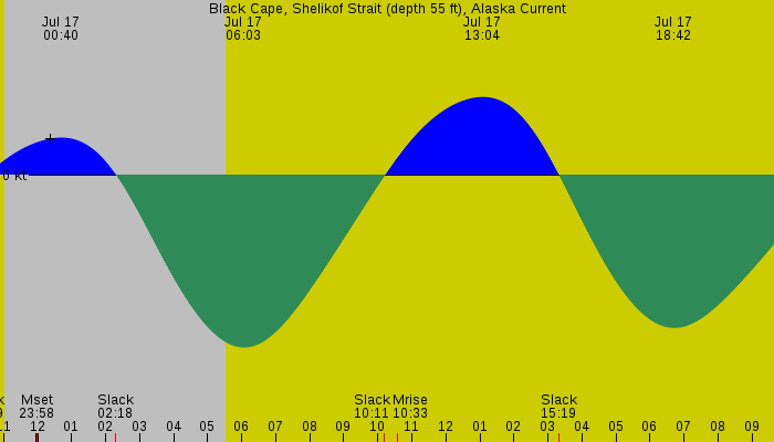 Tide graph for Black Cape, Shelikof Strait (depth 55 ft), Alaska Current