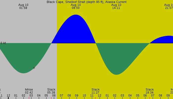Tide graph for Black Cape, Shelikof Strait (depth 95 ft), Alaska Current