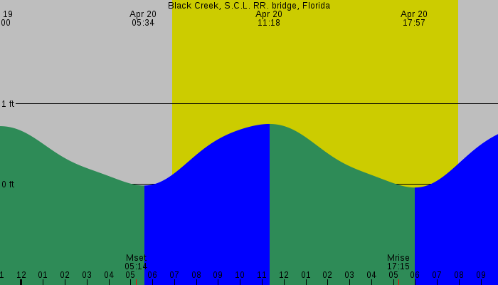 Tide graph for Black Creek, S.C.L. RR. bridge, Florida