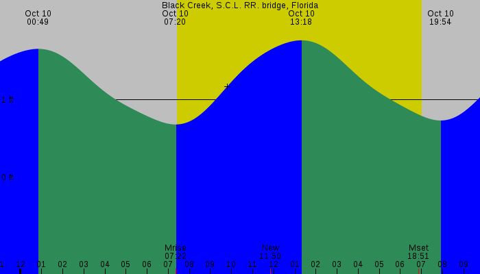 Tide graph for Black Creek, S.C.L. RR. bridge, Florida