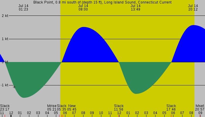 Tide graph for Black Point, 0.8 mi south of (depth 15 ft), Long Island Sound, Connecticut Current