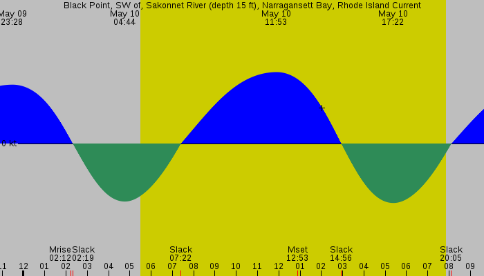 Tide graph for Black Point, SW of, Sakonnet River (depth 15 ft), Narragansett Bay, Rhode Island Current