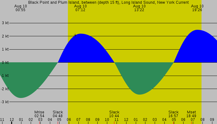 Tide graph for Black Point and Plum Island, between (depth 15 ft), Long Island Sound, New York Current