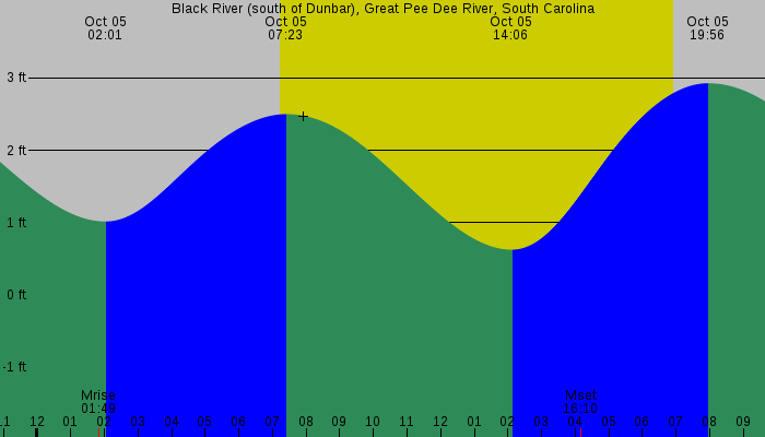 Tide graph for Black River (south of Dunbar), Great Pee Dee River, South Carolina