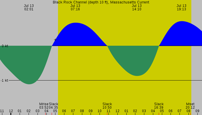 Tide graph for Black Rock Channel (depth 10 ft), Massachusetts Current