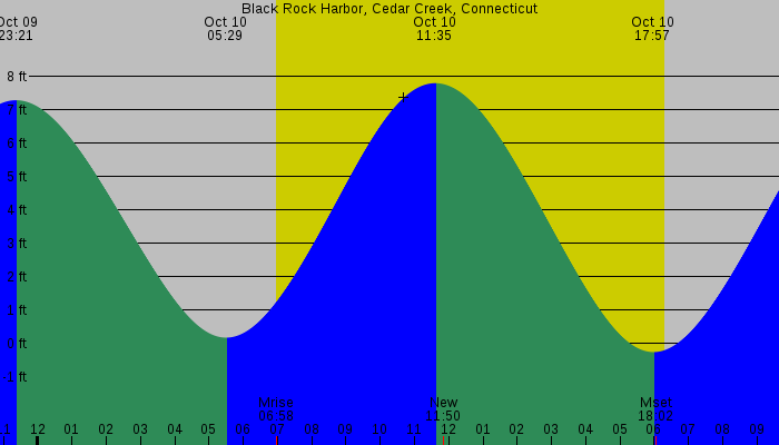 Tide graph for Black Rock Harbor, Cedar Creek, Connecticut