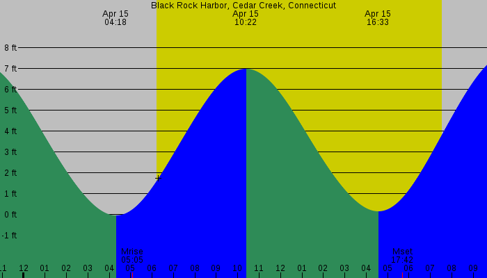 Tide graph for Black Rock Harbor, Cedar Creek, Connecticut