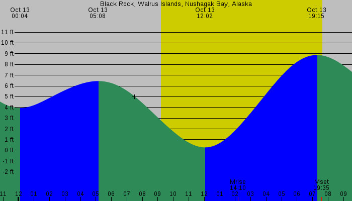 Tide graph for Black Rock, Walrus Islands, Nushagak Bay, Alaska
