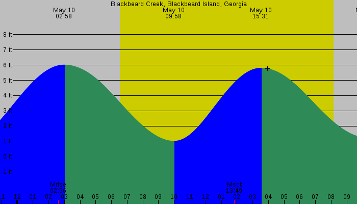 Tide graph for Blackbeard Creek, Blackbeard Island, Georgia