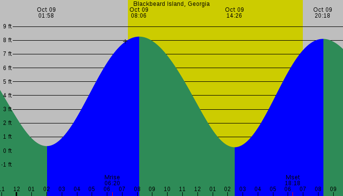 Tide graph for Blackbeard Island, Georgia