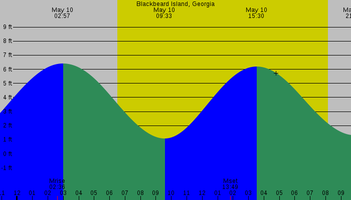 Tide graph for Blackbeard Island, Georgia