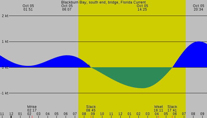 Tide graph for Blackburn Bay, south end, bridge, Florida Current