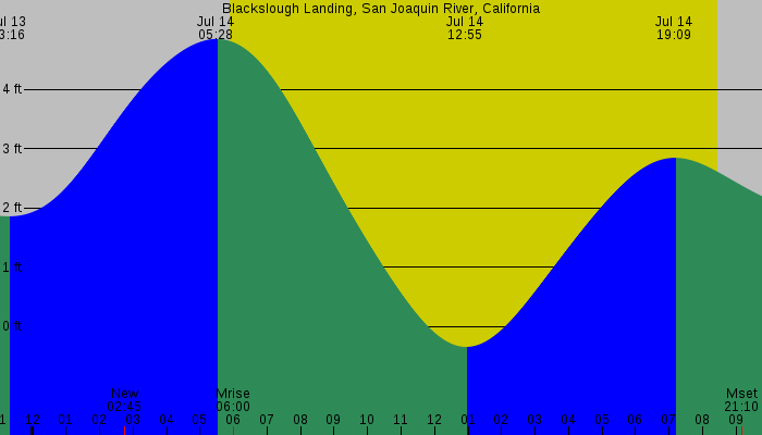 Tide graph for Blackslough Landing, San Joaquin River, California
