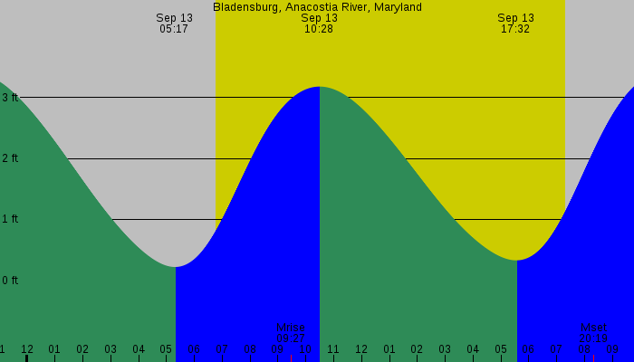 Tide graph for Bladensburg, Anacostia River, Maryland