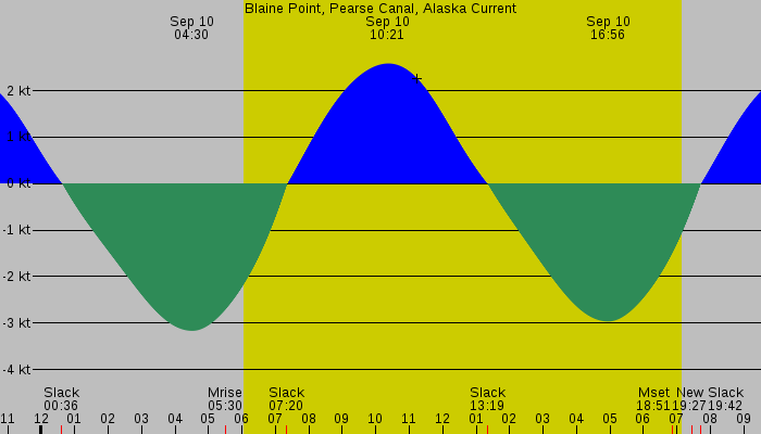 Tide graph for Blaine Point, Pearse Canal, Alaska Current