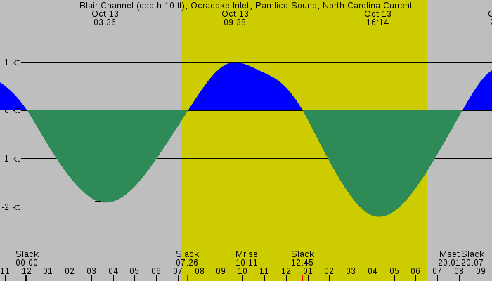 Tide graph for Blair Channel (depth 10 ft), Ocracoke Inlet, Pamlico Sound, North Carolina Current