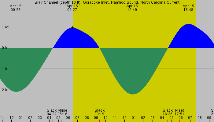 Tide graph for Blair Channel (depth 10 ft), Ocracoke Inlet, Pamlico Sound, North Carolina Current