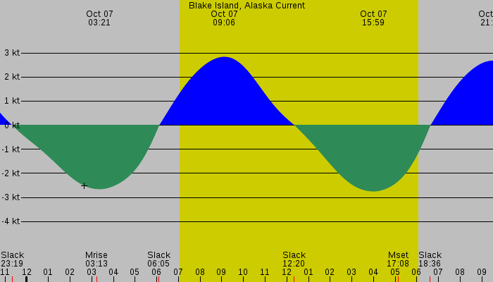 Tide graph for Blake Island, Alaska Current
