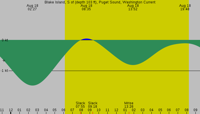 Tide graph for Blake Island, S of (depth 103 ft), Puget Sound, Washington Current